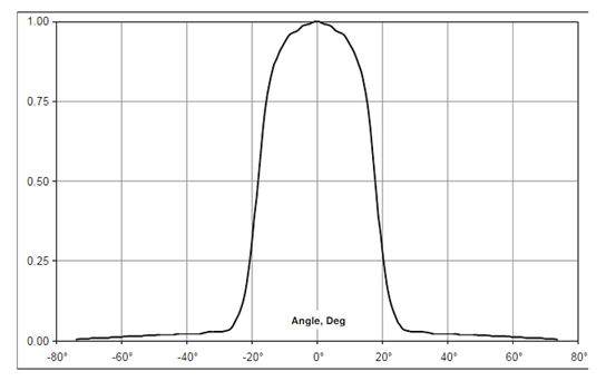 The Top 10 Temperature Sensors – SnapMagic Blog