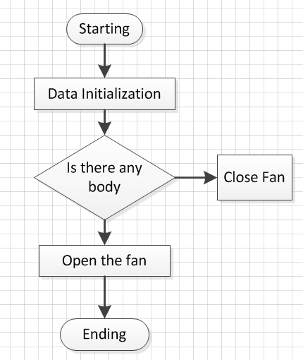 The software programming logic of the smart fan