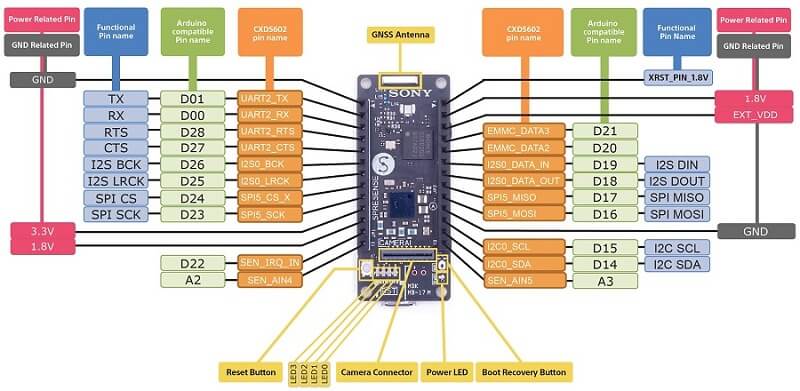 Spresense Main-board Pinout