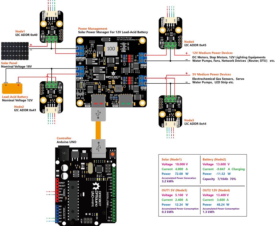 Monitor the power consumption of the solar panel, battery and outputs of a solar system