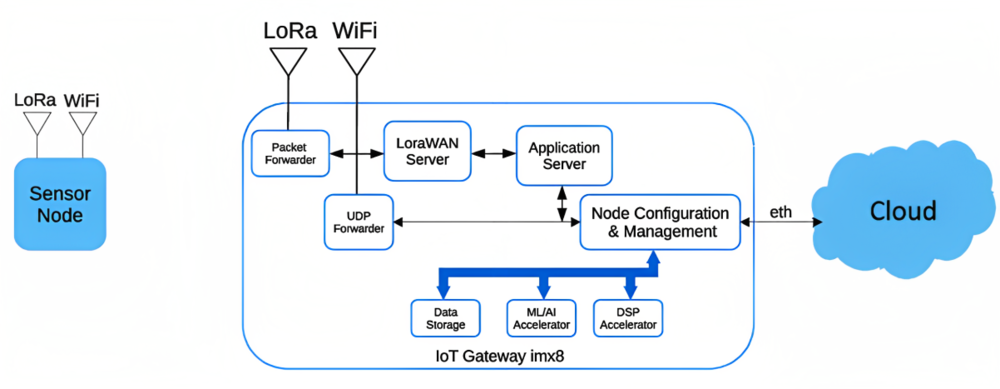 LoRaWAN Gateway Software architecture