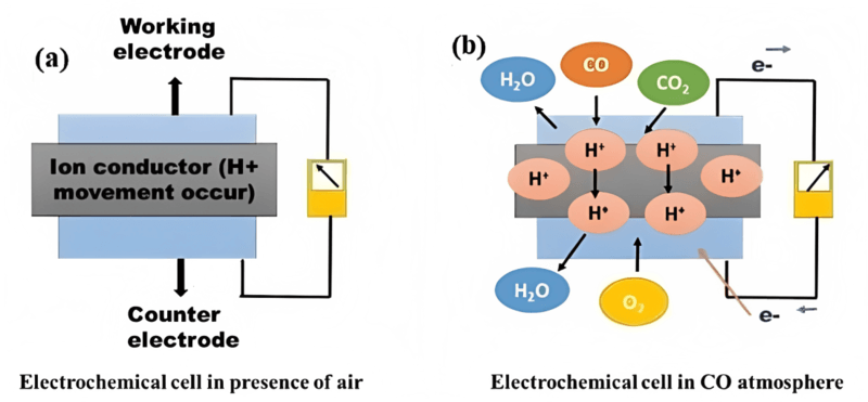 Electrochemical cell in presence of air and CO atmosphere