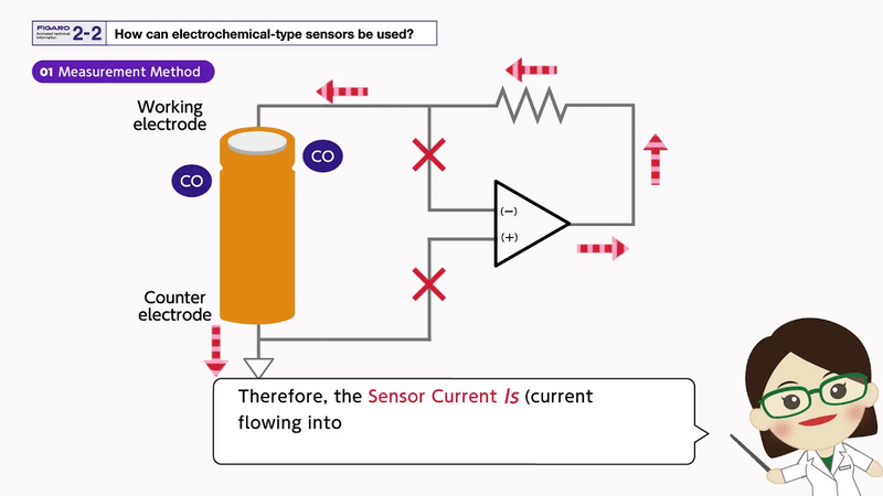 The Measurement Method of Electrochemical Gas Sensor