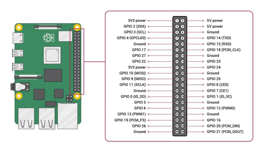 Raspberry Pi Pin Definition Chart