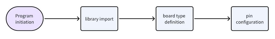 basic GPIO control on the Raspberry Pi