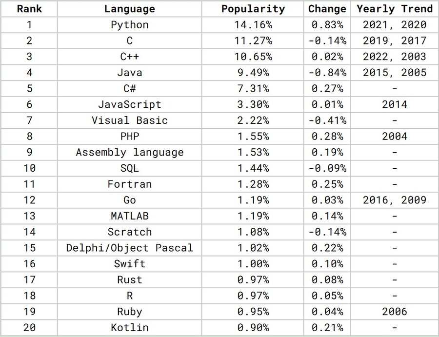 chronicle of programming language rankings