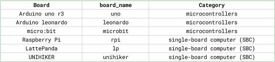 PinPong library supports the following board models: