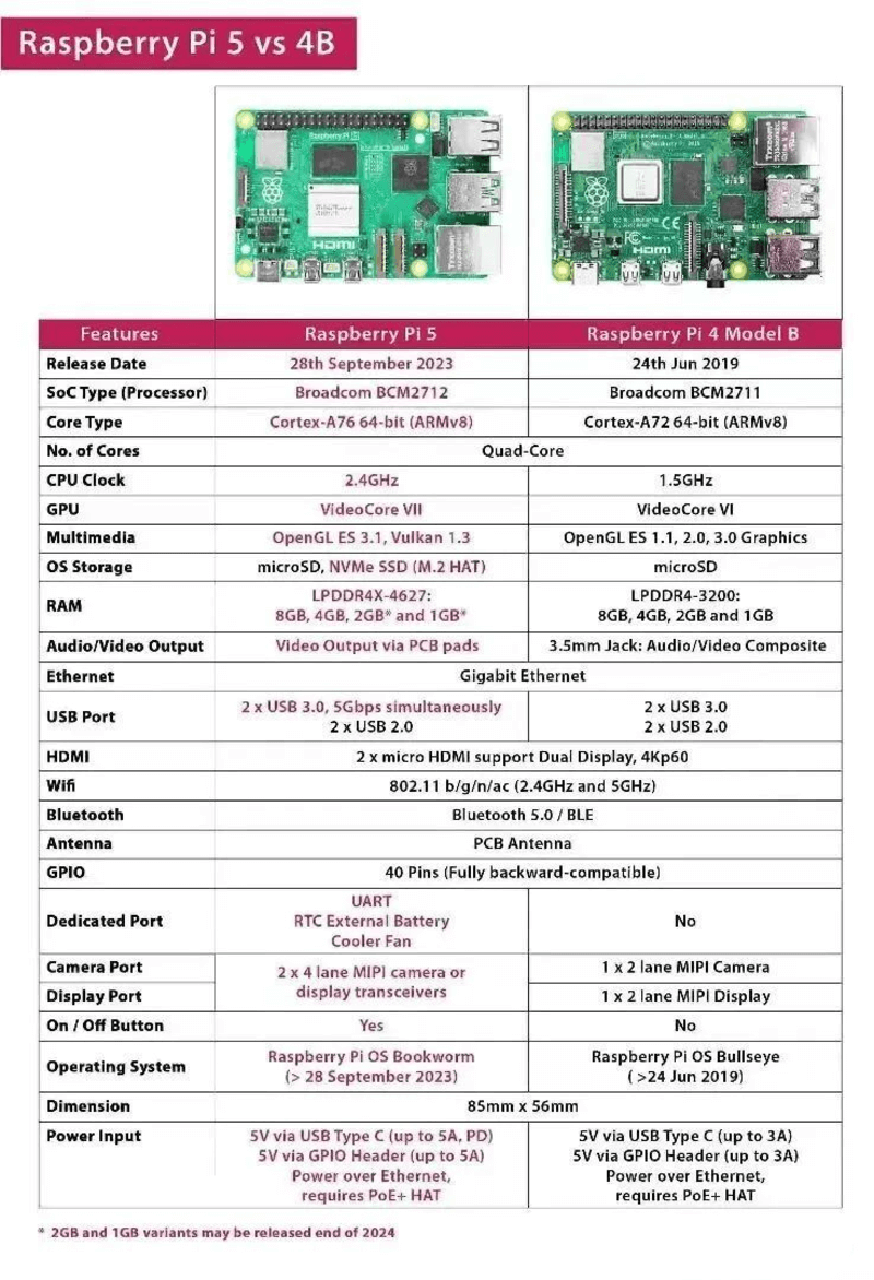 Comparison table of Raspberry Pi 5 and Raspberry Pi 4 single-board computer