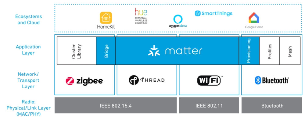 Networking ecosystems cohabitate: Matter is an aggregation standard that brings together existing IoT standards