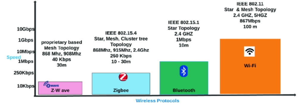 Wi-Fi Vs Zigbee Vs Z-Wave Vs Bluetooth - What’s the Difference