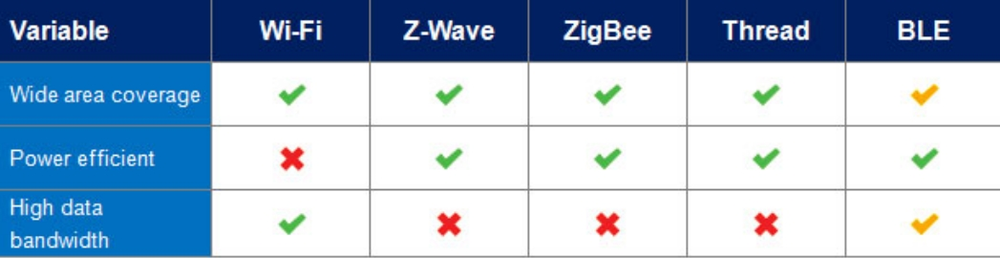 Zigbee vs Bluetooth: Which Protocol is Better for Your Smart Home?