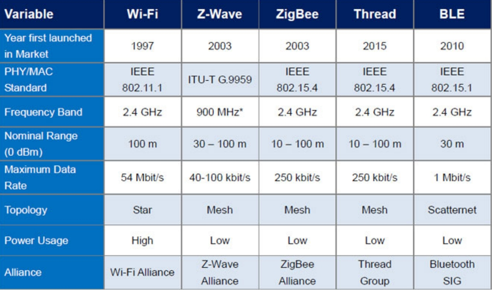 Wi-Fi Vs Zigbee Vs Z-Wave