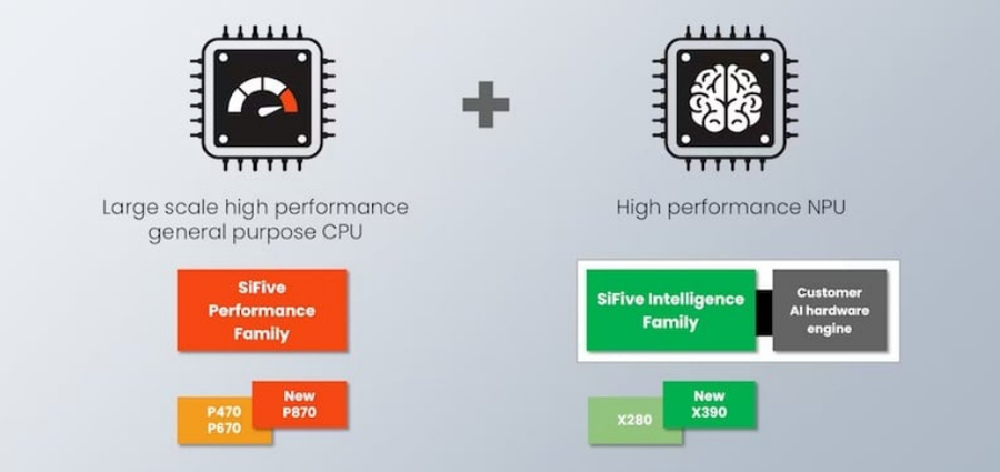 RISC-V Chip Products for AI and ML