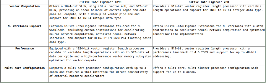 Key Features Difference between SiFive Intelligence™ X390 and X280