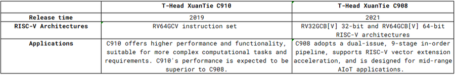 Feature Difference between T-Head XuanTie C910 and C908