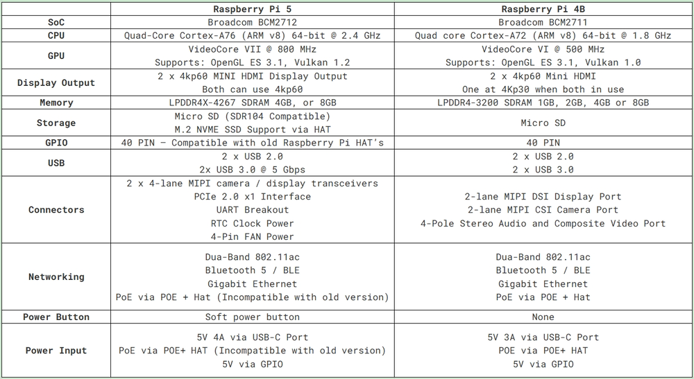 Specifications of Raspberry Pi 5 vs Raspberry Pi 4B