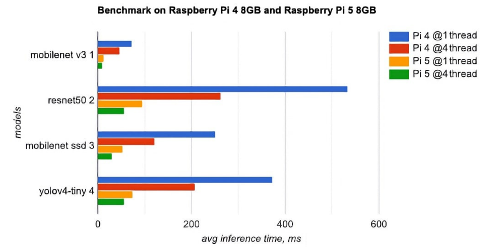 Benchmarks on Raspberry Pi 5 8GB and Raspberry Pi 4 8GB