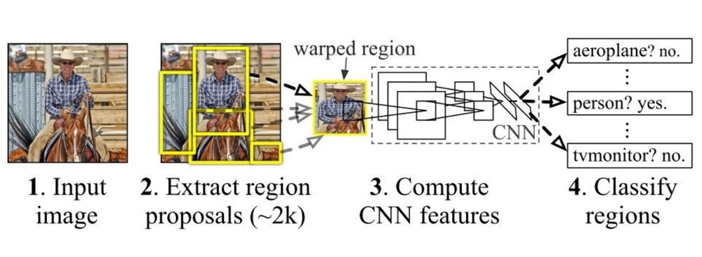 Faster R-CNN accurate model that uses Region Proposal Networks (RPN)