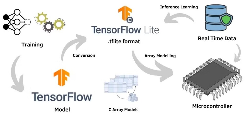TensorFlow Lite model machine learning