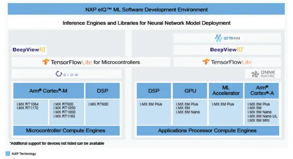 NXP eIQ® Machine Learning Software Development Environment