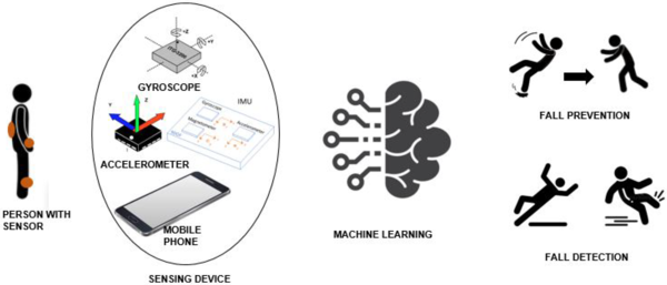 Latest Research Trends in Fall Detection and Prevention Using Machine Learning: A Systematic Review