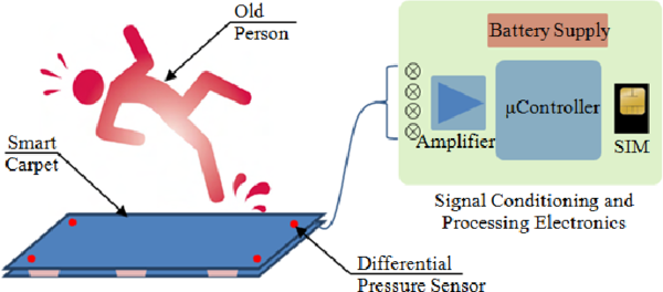 Smart carpet using differential piezoresistive pressure sensors for elderly fall detection