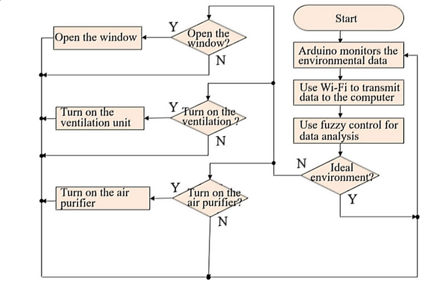 Indoor Node Flow Chart