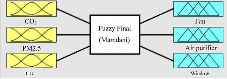 Fuzzy System Architecture