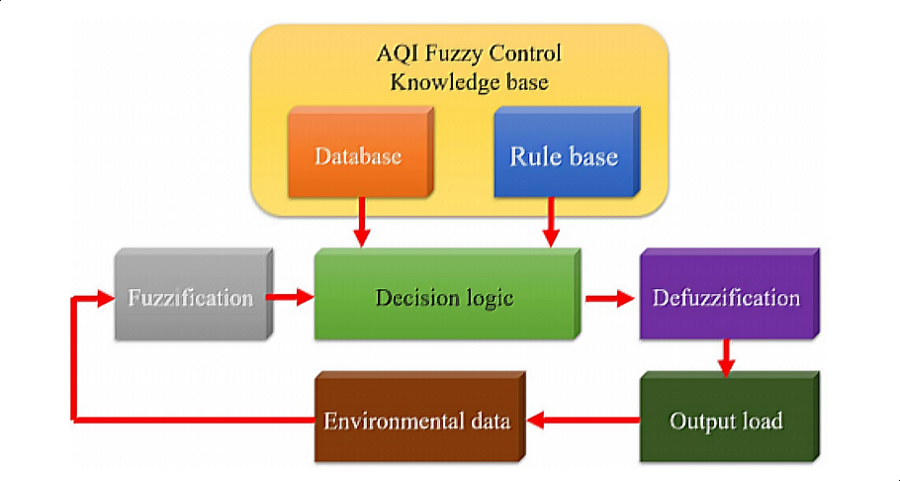 Fuzzy control flow chart