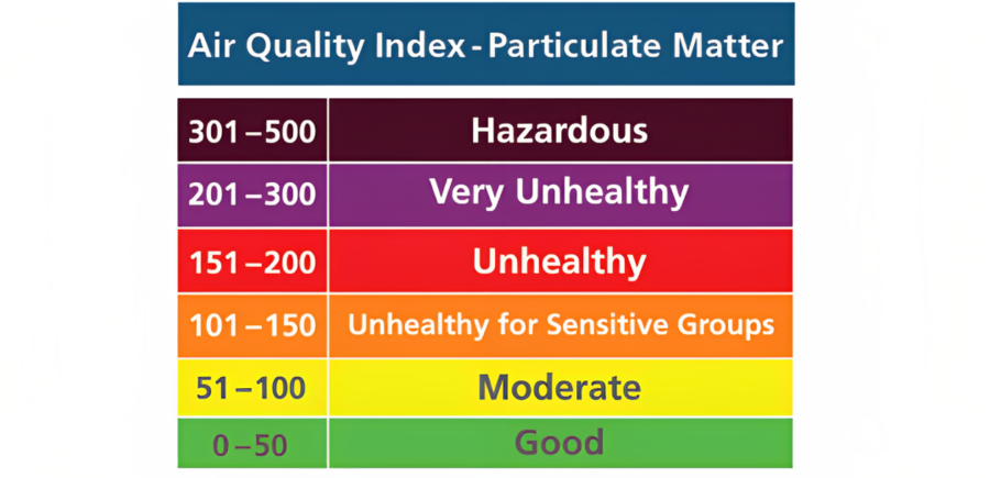 Air Quality Index