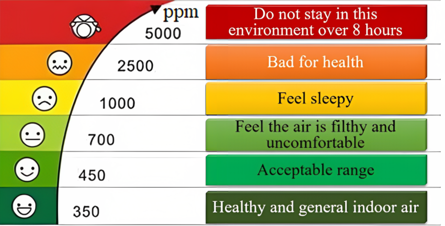Effects of CO2 concentration on the human body