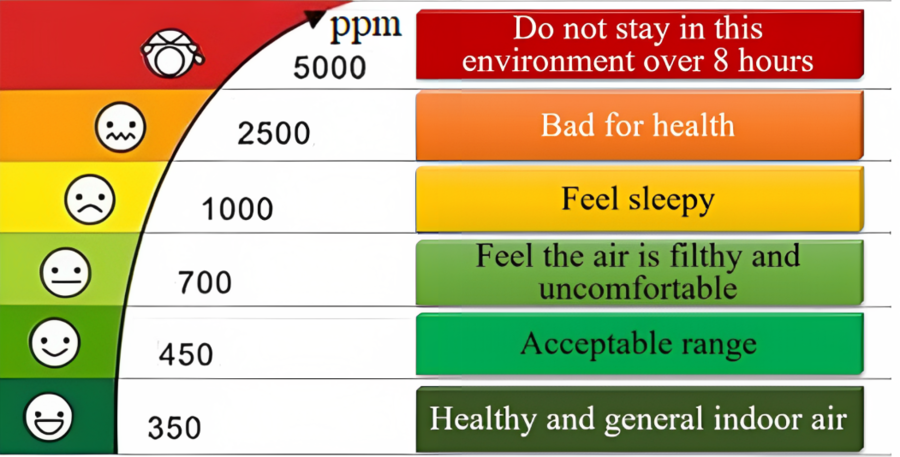 The Dangers Of High Carbon Dioxide (CO2) Levels – Smart, 57% OFF