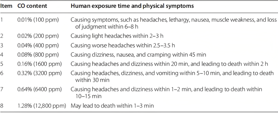 Effects of CO concentration on the human body