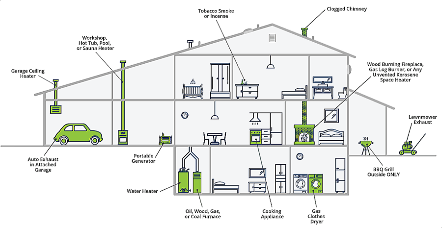 The average home has 4-6 fuel-burning appliances that produce carbon monoxide (CO)