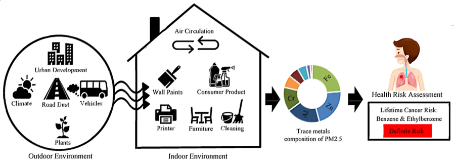 Sources of Indoor Particulate Matter (PM2.5)