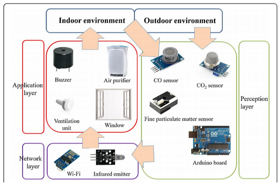 System Architecture of Indoor Air Quality Monitoring