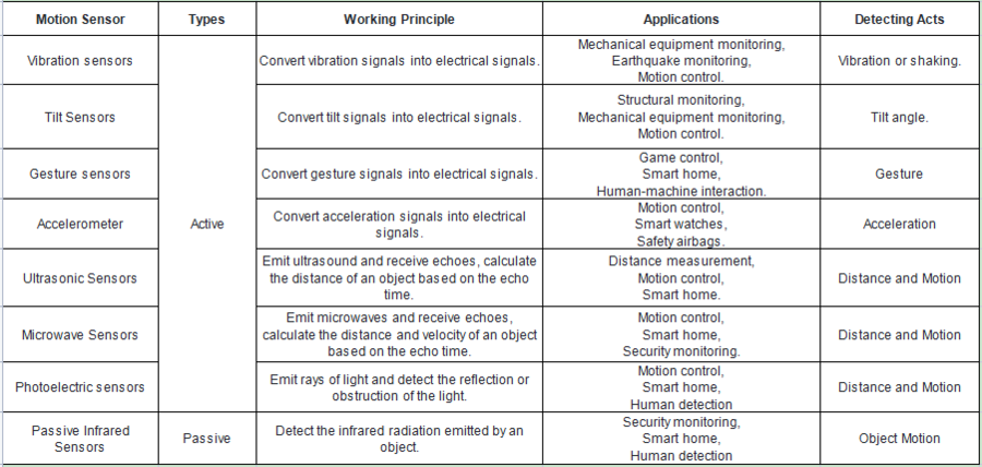 Comparsion table of motion sensors