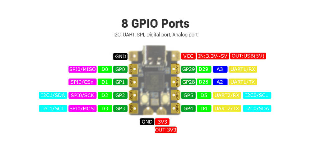 8 GPIO Ports , I2C, UART, SPI, Digital port, Analog port