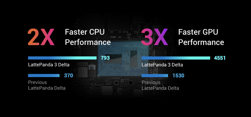 LattePanda 3 Delta Faster than ever