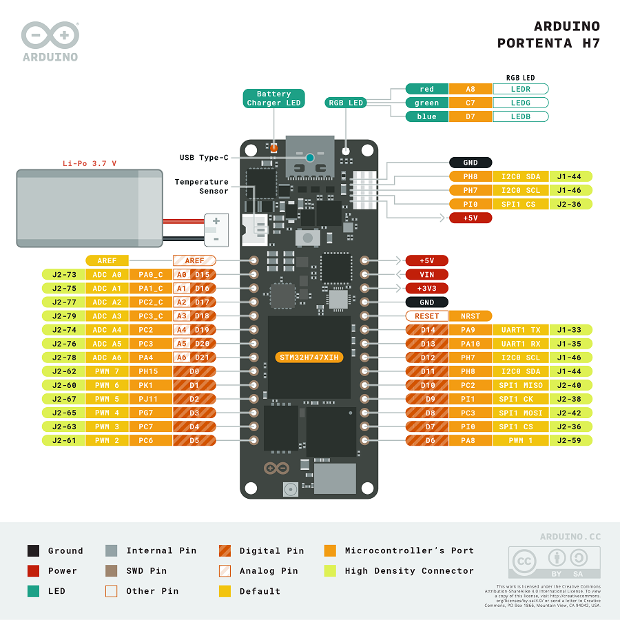 Pinout of Arduino Portenta H7 Lite Development Board