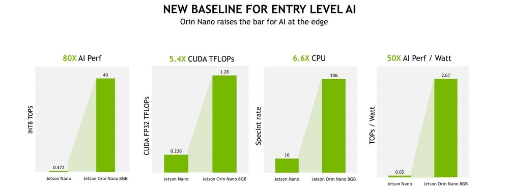 Performance and efficiency comparison between NVIDIA Jetson Orin Nano and NVIDIA Jetson Nano