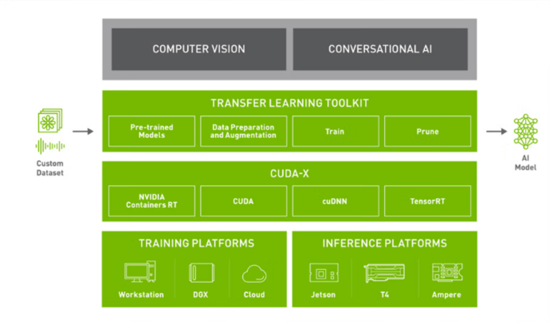 NVIDIA Transfer Learning Toolkit