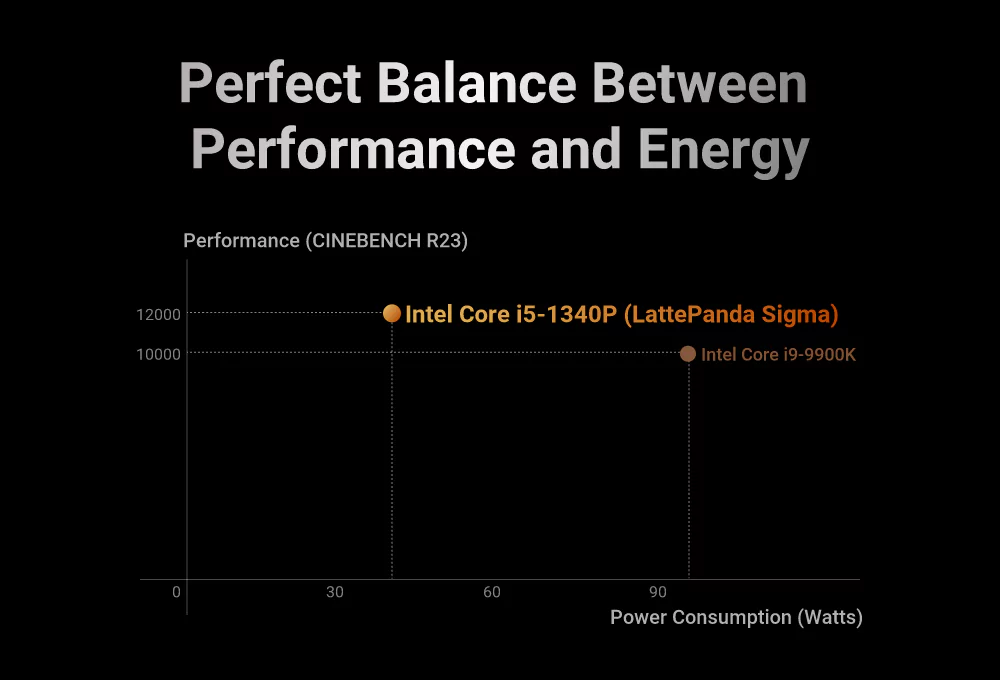 LattePanda Sigma Perfect Balance Between,Performance and Energy