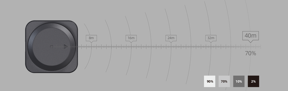 A stable and fixed 40-meter measurement radius