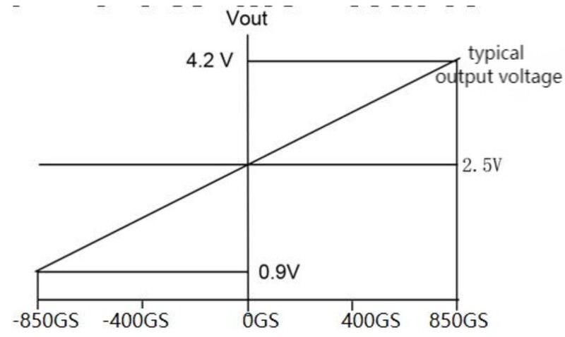 Magnetic Field Sensor Output Voltage Graph