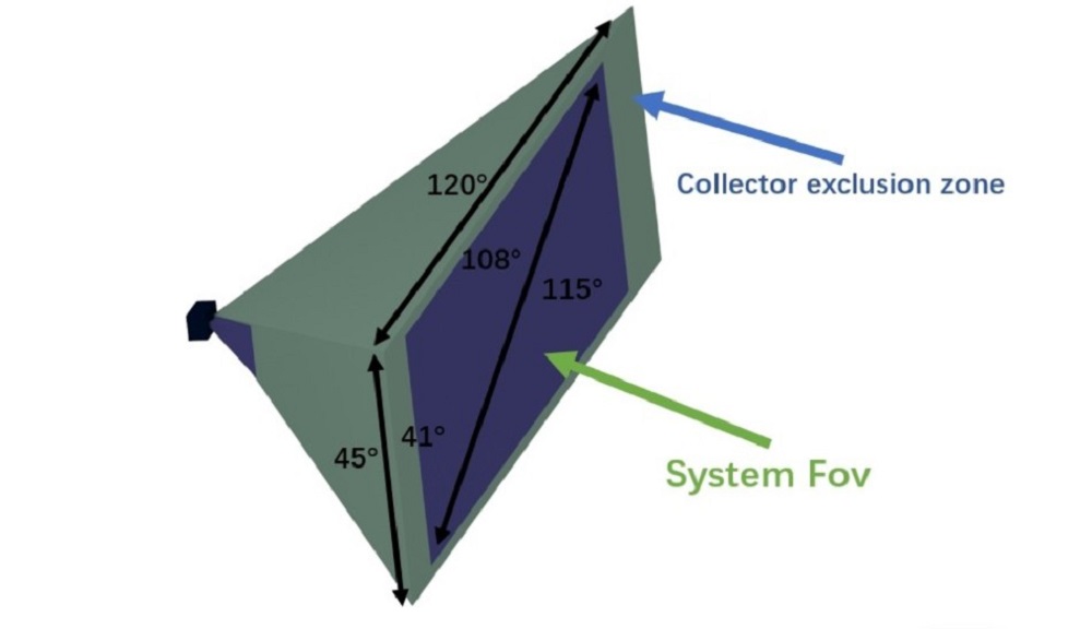System Field of View (FOV)