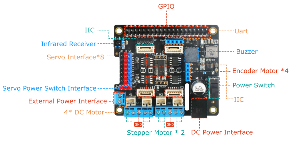 Interfaces Diagram of the Raspberry Pi Motor Driver Expansion Board