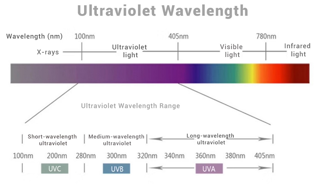Ultraviolet wavelength