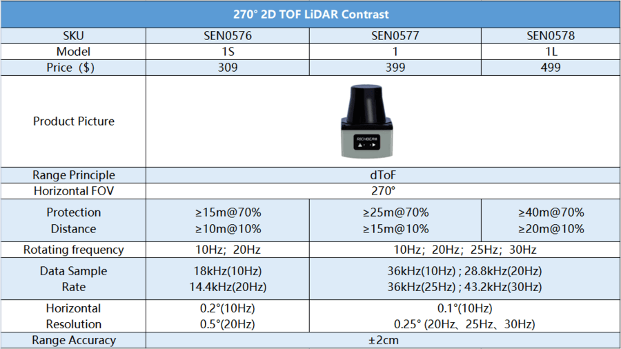 270 Degree Single-line 2D ToF LiDAR Contrast Selection Guide