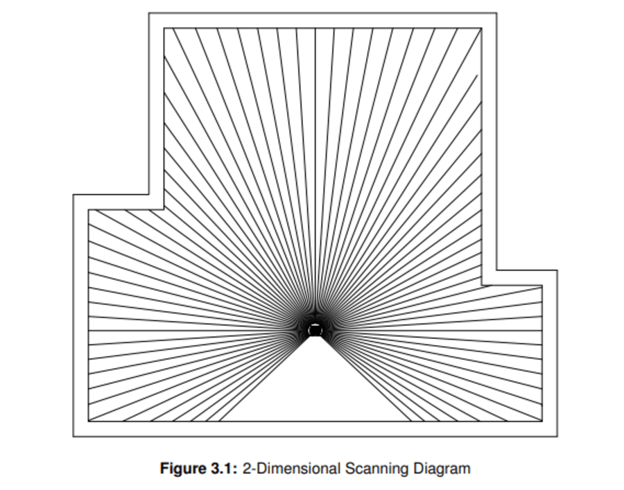 Dimensional Scanning Diagram